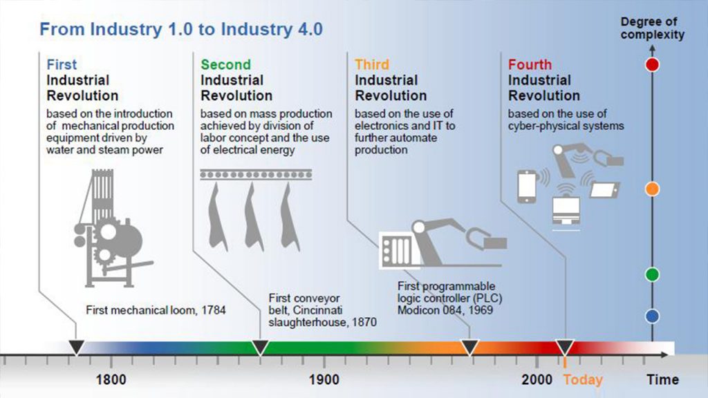 from industry 10 to 40 1024x576